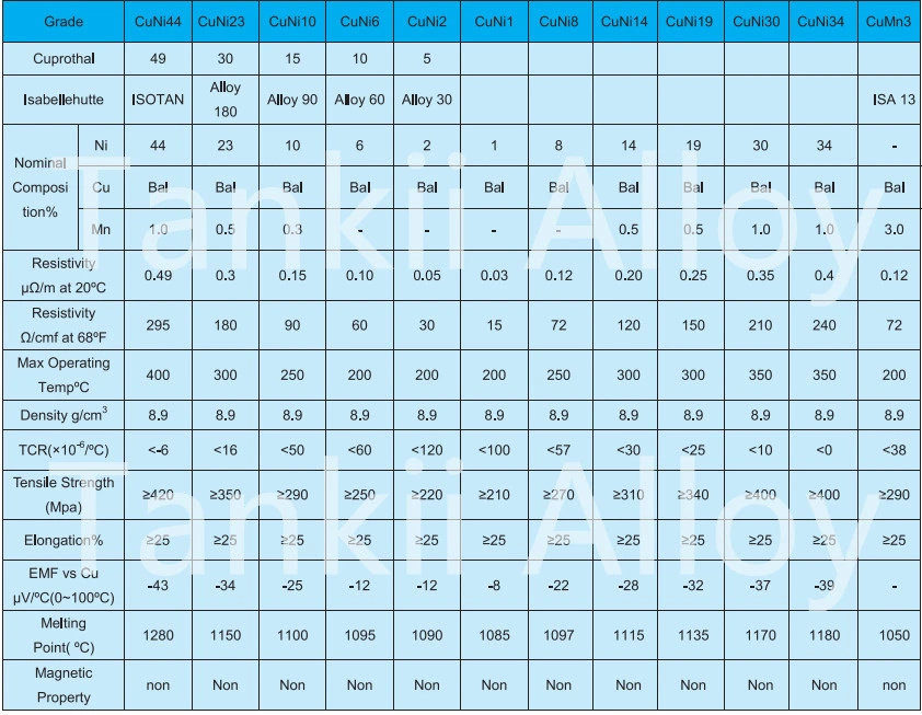 Copper Nickel Alloy  CuNi1 / CuNi2 / CuNi 6 / CuNi10 Resistance Wire 0