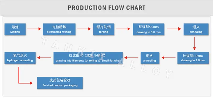 TK 1  Fe-Cr-Al Alloy Wire Rod For Industrial In Temperature Environments 0